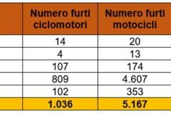 FURTI VEICOLI