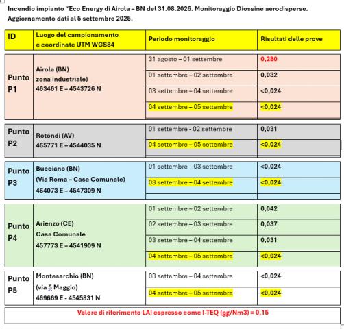 ARPAC MONITORAGGIO 07.09.26